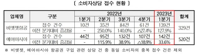 소비자원에 따르면 올해 1분기 접수된 비엣젯항공과 에어아시아 관련 소비자 상담은 각각 139건, 142건으로 지난해 4분기보다 127.9%, 33.6% 증가했다. 
 자료=한국소비자