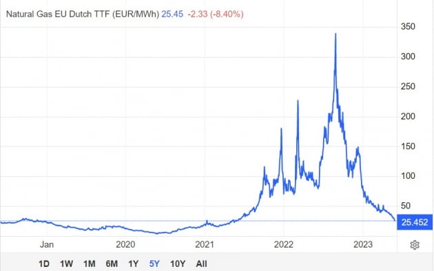 전쟁 여파 끝났나…유럽·동아시아 천연가스 2년만에 최저치 [원자재 포커스]