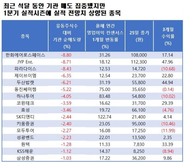 자료=에프앤가이드 데이터가이드