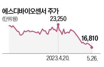 진단키트株 반등 시작되나