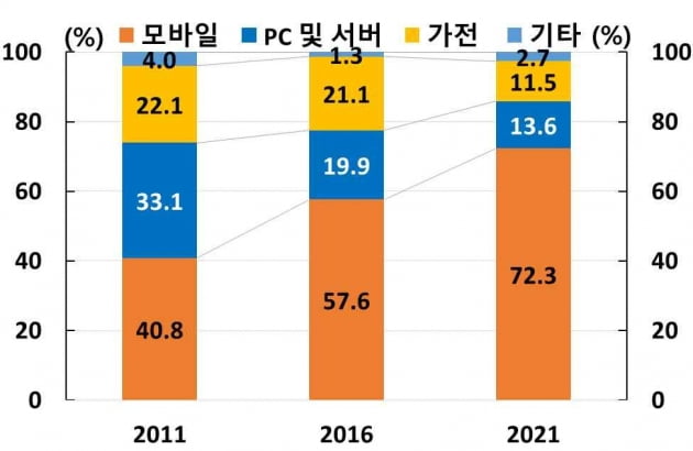 비메모리 카지노 룰렛 사이트의 최종 수요별 수출 비중. 자료=한국은행