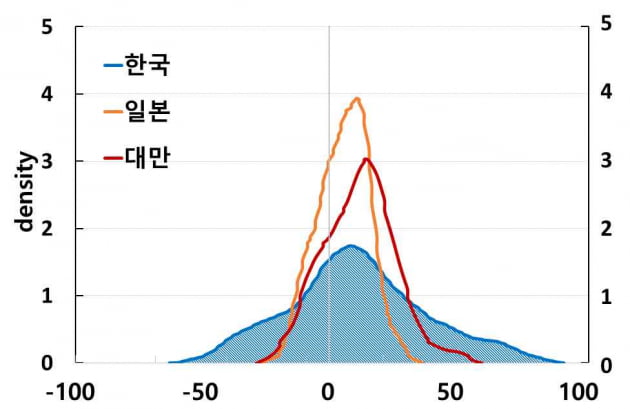 수출액 변동성 높은 한국. 자료=한국은행