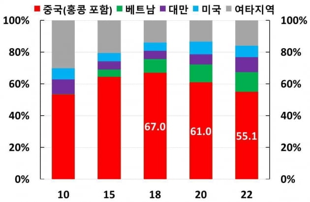 한국의 국가별 카지노 룰렛 사이트 수출비중. 자료=한국은행