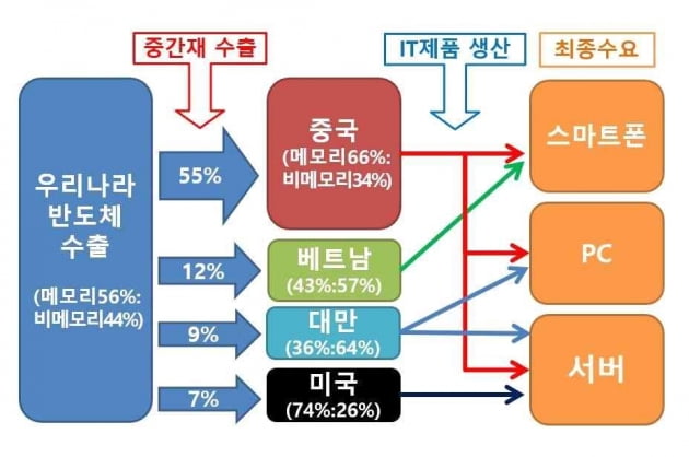 카지노 룰렛 사이트 수출 흐름. 자료=한국은행