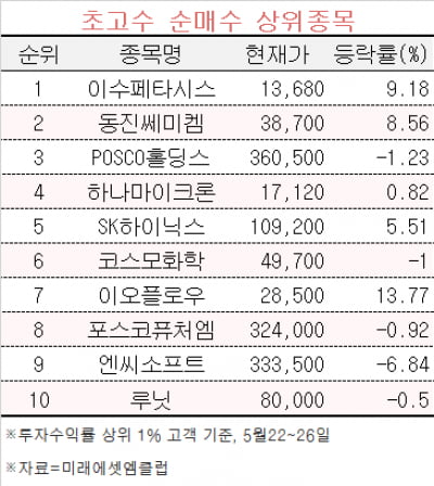 부자들의 투자종목 '톱10'…기아·포스코 등