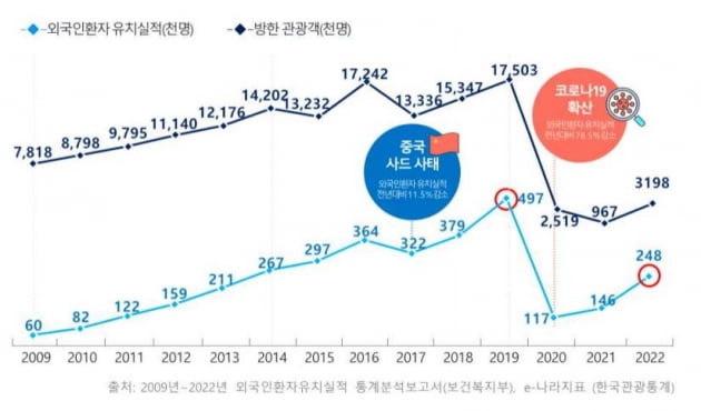 외국인 환자 추이. 보건복지부 제공