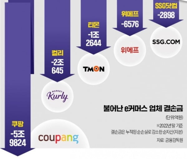 적자 나도 점유율 쫓던 SSG닷컴·11번가…엔데믹 오자 '휘청'