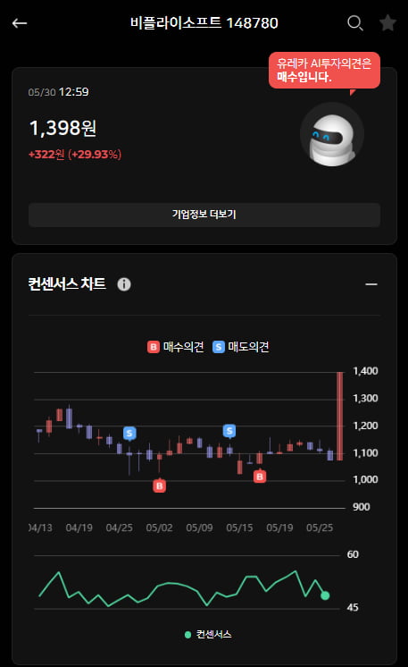 비플라이소프트 상한가!! 일주일 전 한경유레카는 이미 상승 포착!