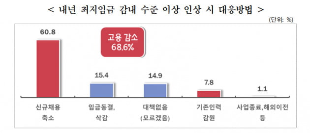 중소기업중앙회 '중소기업 최저임금 관련 애로 실태 및 의견조사' 결과보고서 중 '내년(2024년) 최저임금 감내 수준 이상 인상 시 대응방법' 문항에 대한 응답 결과.  /자료=중소기업중앙회