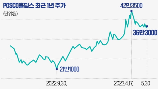 [마켓PRO]삼성전자 팔고 포스코 산 개미들…베팅 통할까