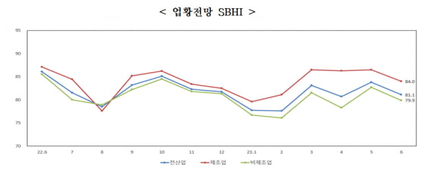 전산업 및 제조업·비제조업 경기 전망 SBHI. /자료=중소기업중앙회