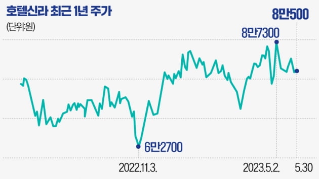 [마켓PRO]"中 리오프닝만 기다렸는데…" 호텔신라, 버는 족족 이자로 줄줄