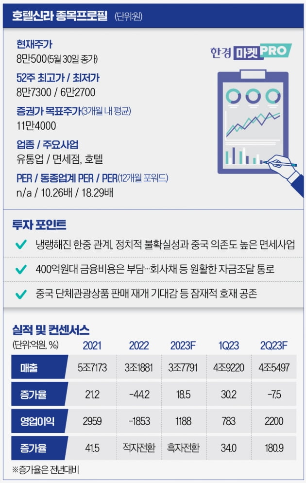 [마켓PRO]"中 리오프닝만 기다렸는데…" 호텔신라, 버는 족족 이자로 줄줄