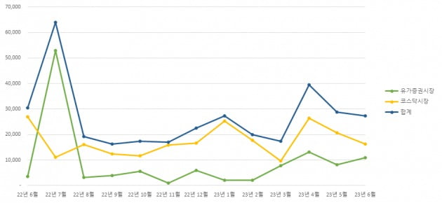 최근 1년간 월별 의무보유등록 해제 현황. 자료=예탁결제원