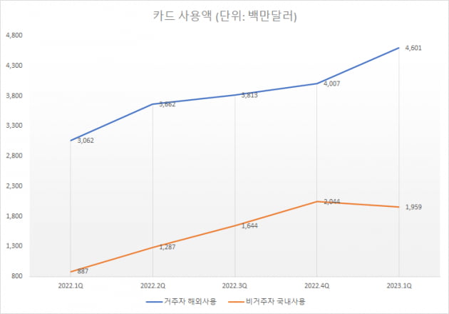 한국인 해외 나가 카드 긁을 때, 외국인은 한국서 지갑 닫았다 [강진규의 데이터너머]