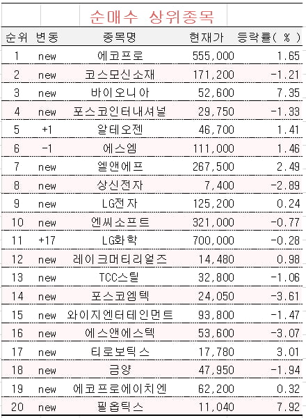 [마켓PRO] 2차전지주 다시 사들이는 초고수들