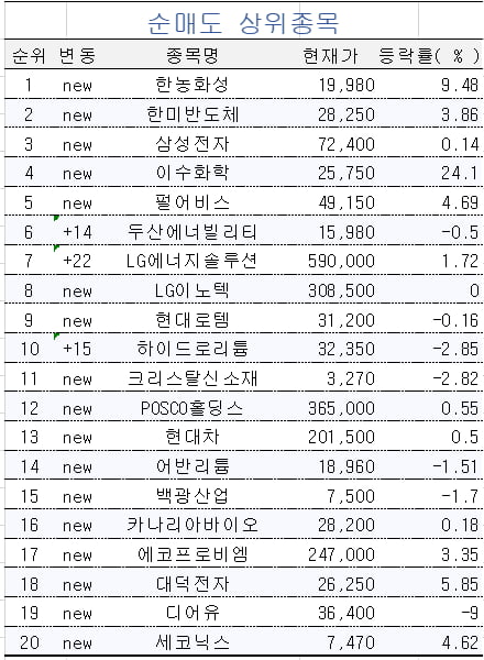 [마켓PRO] 2차전지주 다시 사들이는 초고수들