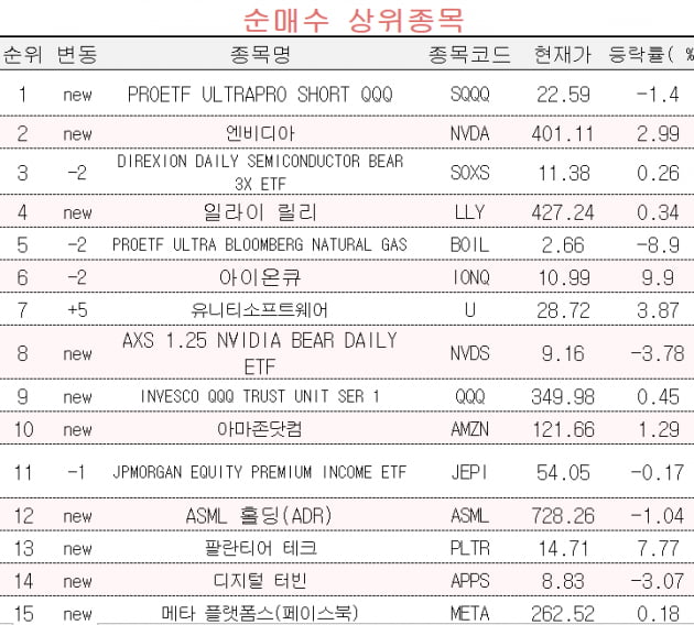 [마켓PRO] 초고수 서학개미들 나스닥 하락에 베팅…엔비디아 사랑은 꾸준