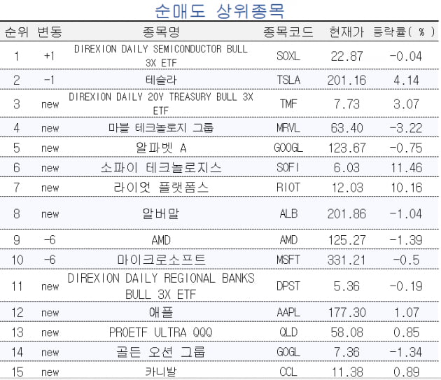 [마켓PRO] 초고수 서학개미들 나스닥 하락에 베팅…엔비디아 사랑은 꾸준