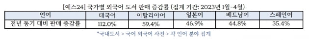 코로나 끝나자 외국어 공부책 잘 팔려… 태국어는 2배 증가