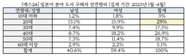 코로나 끝나자 외국어 공부책 잘 팔려… 태국어는 2배 증가