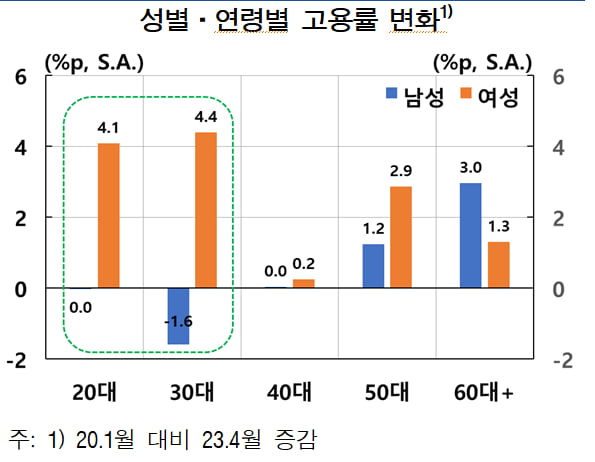 팬데믹 끝나니 2030 젊은 카지노 쪽박걸 취업 '쑥'…이유 봤더니 [강진규의 데이터너머]