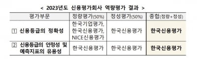 “한신평, 국내 3대 신평사 중 평가 역량 1위”