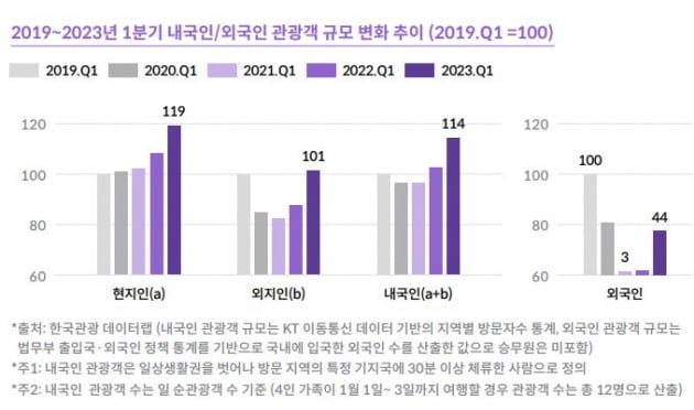 자료=야놀자리서치