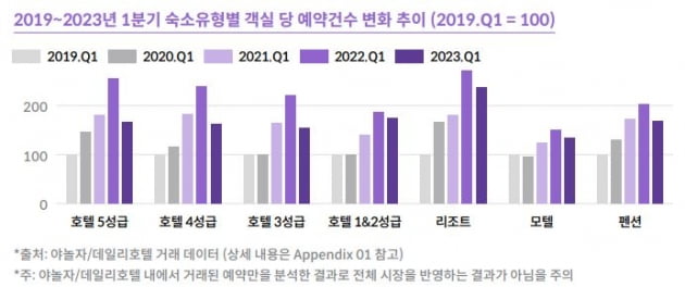 자료=야놀자리서치