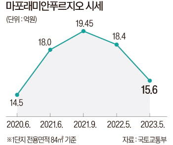 "강북 대장이 한땐 미분양?"…전문직·3040  핫픽 '마래푸' 비결