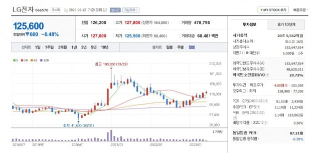 LG전자 주가 월봉 그래프.