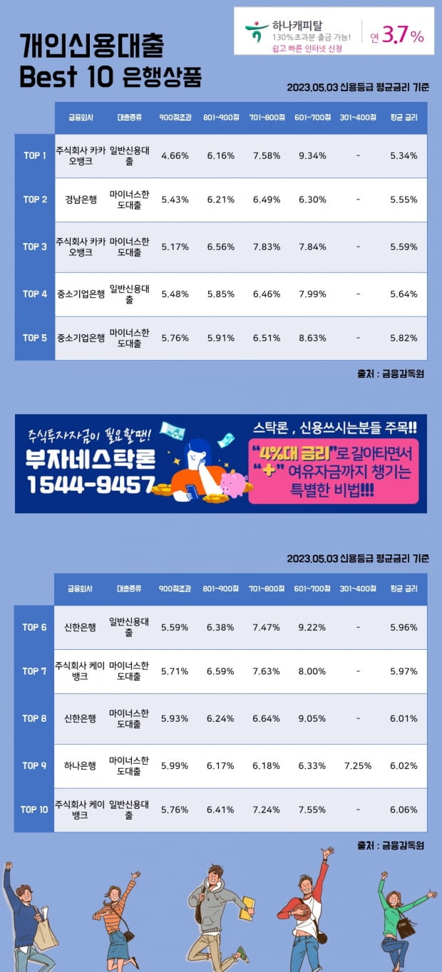 3일개인신용대출 Best 10 은행상품