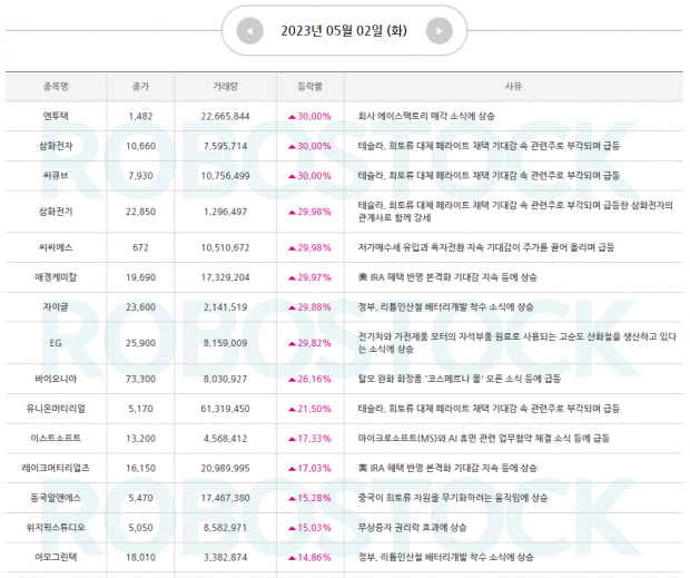 주목 | 급등 사유 분석 완료! 5/3 집중해야할 주도주는?