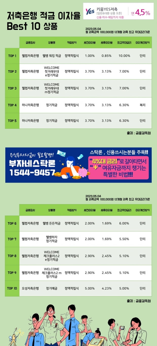 4일저축은행 적금 이자율 Best 10 상품