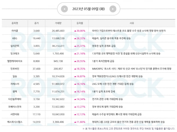 [급등] 상승 사유 분석 완료! 5월 10일 장세 방향성 및 주도주는?