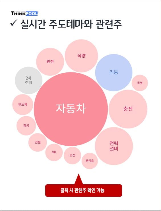 [인기테마와 주도주] 자동차, 식량 관련주 급상승... 주도주는?