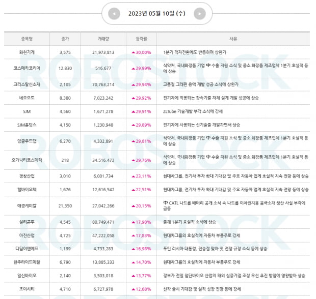 [주목] 상승 사유 분석 완료! CPI 이후 시장 점검과 주목 종목은?