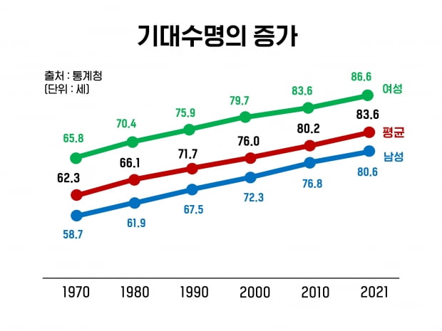 나의 노후준비 자금, 20대부터