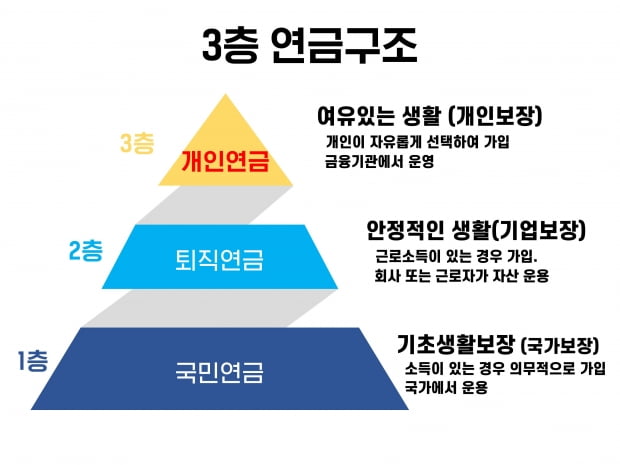 나의 노후준비 자금, 20대부터