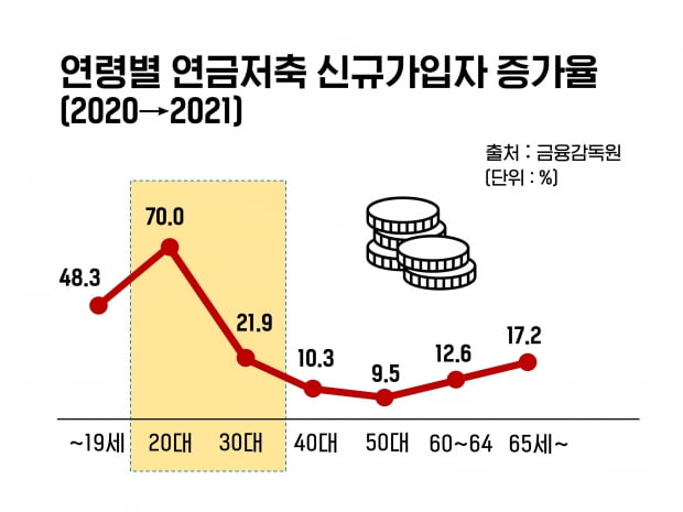 나의 노후준비 자금, 20대부터