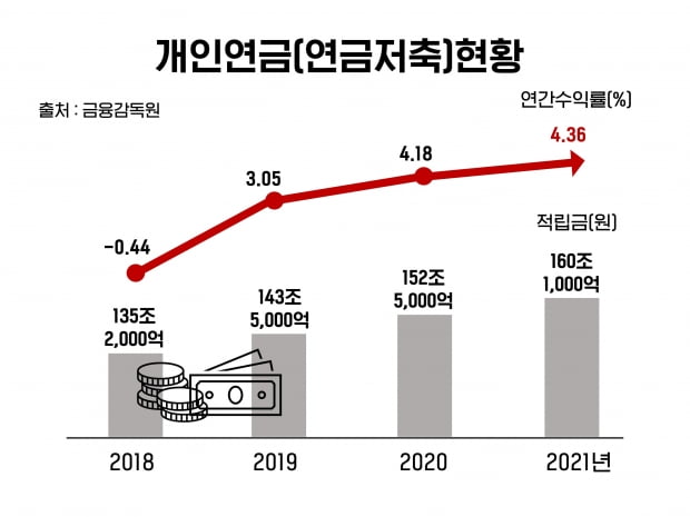 나의 노후준비 자금, 20대부터