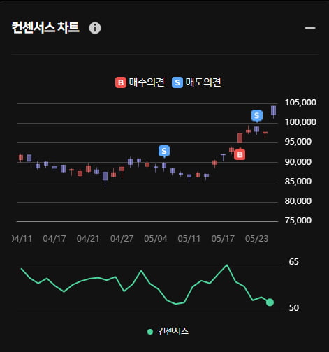 SK하이닉스 5% 이상 상승 ... 그러나 한경유레카 의견은 '매도'