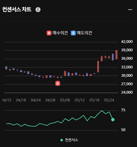 코스닥 주간 기관 순매수 1위 동진쎄미켐 ... 한경유레카 의견은 '매수'