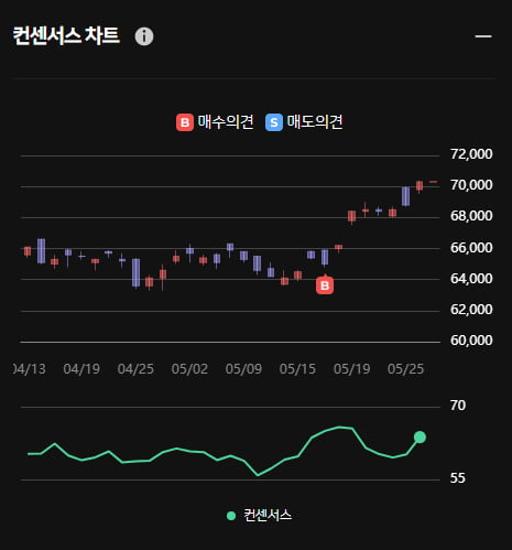 '7만전자' 회복 반도체주 상승 지속 ... 한경유레카 의견은 매수!