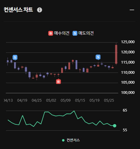 LG전자는 주가 상승중 ... 그럼에도 한경유레카 의견은 '매도'