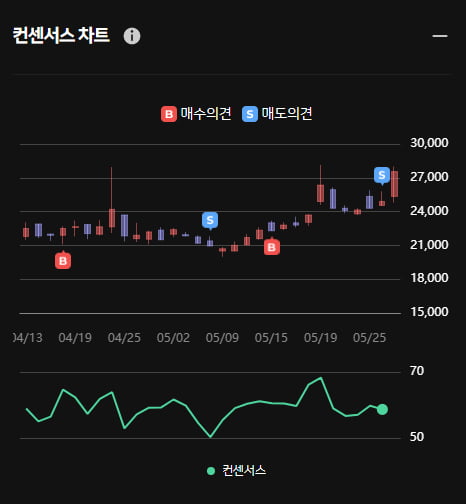 칩스앤미디어 전일대비 급상승 ... 그러나 한경유레카 의견은 '매도'