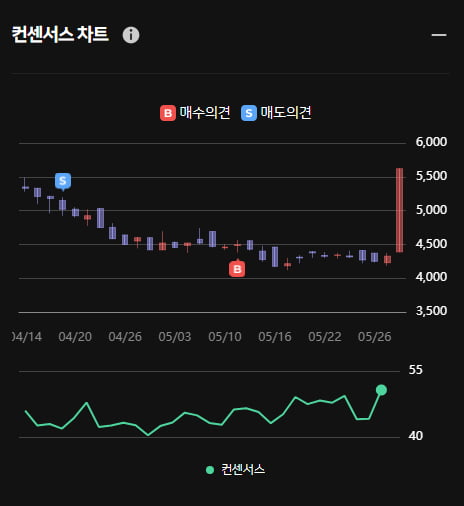 제노포커스 오전 상한가!! 한경유레카는 이미 매수했다?!