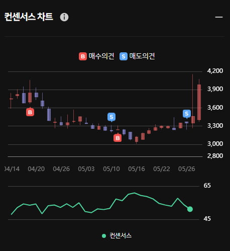 핸디소프트 주가 상승중 ... 그러나 한경유레카 의견은 '매도'