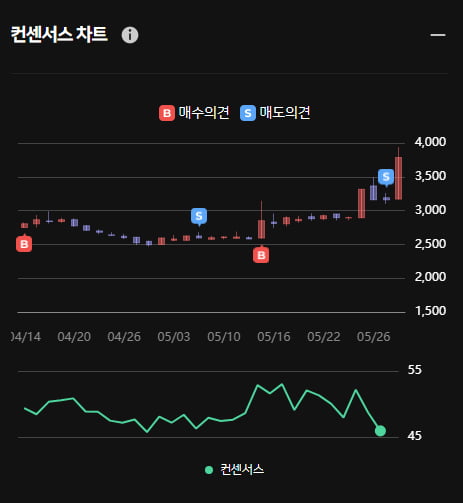 5G 관련주 와이팜 급상승 ... 그러나 한경유레카 의견은 '매도'