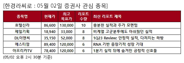 호텔신라,제일기획,DL이앤씨,에스티팜,아프리카TV,효성첨단소재,LX인터내셔널,효성티앤씨,효성중공업,롯데정밀화학,에스원,종근당,BNK금융지주,DGB금융지주,맥쿼리인프라